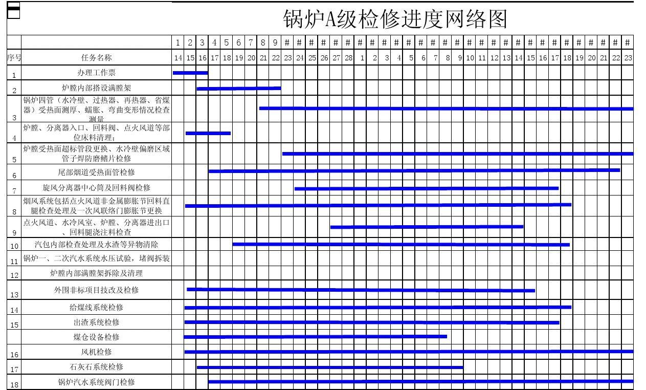 鍋爐A級(jí)檢修進(jìn)度網(wǎng)絡(luò)圖與D2級(jí)壓力容器管理要點(diǎn)解析